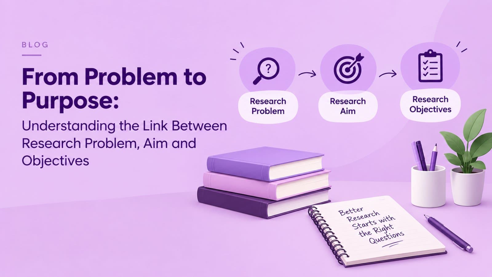 Diagram showing the flow from research problem to research aim to research objectives